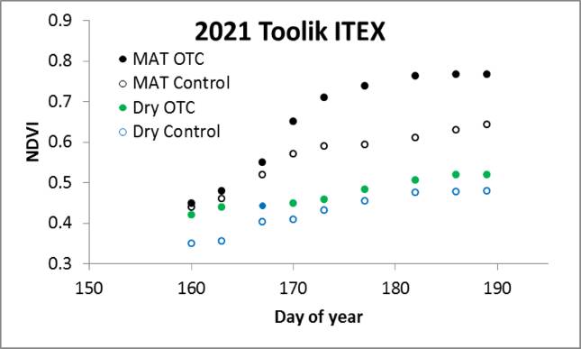 Toolik ITEX NDVI/Julian Day